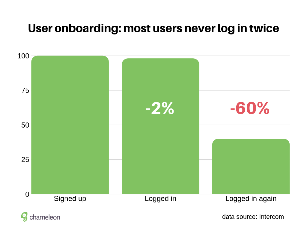 user onboarding dropoff statistics chart